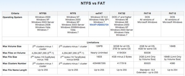 ntfs vs چربی